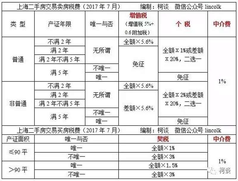 上海楼市新动态：买房人需重视的四个关键点